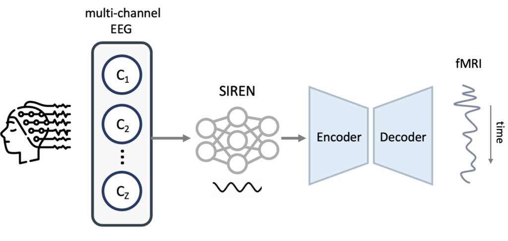 Leveraging Sinusoidal Representation Networks To Predict Fmri Signals